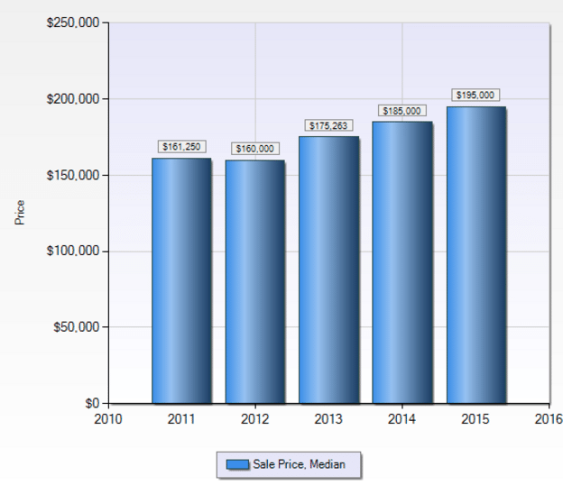 St. Louis Real Estate Market Update: St. Charles, MO | Arch City Homes