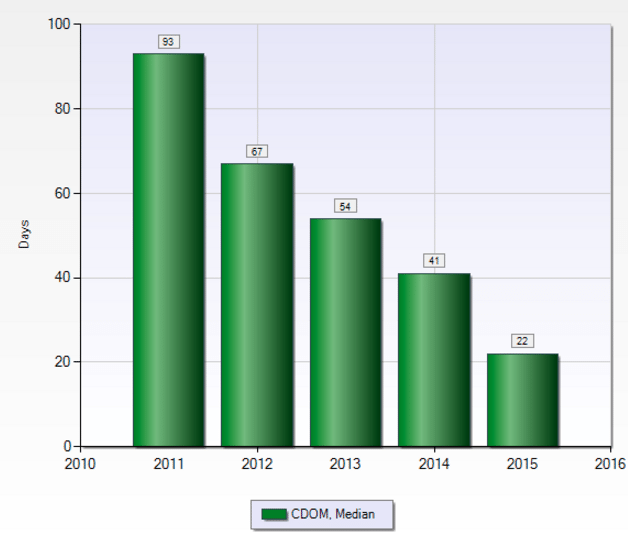 St. Louis Real Estate Market Update: St. Charles, MO | Arch City Homes