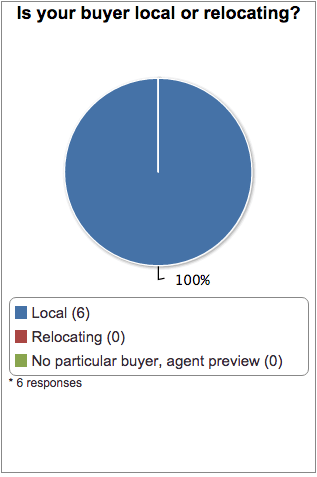 Hard to Sell Homes: Getting Them SOLD | Arch City Homes