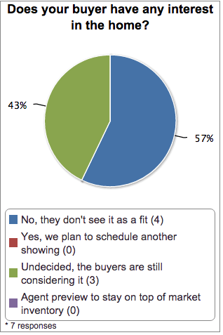 Hard to Sell Homes: Getting Them SOLD | Arch City Homes