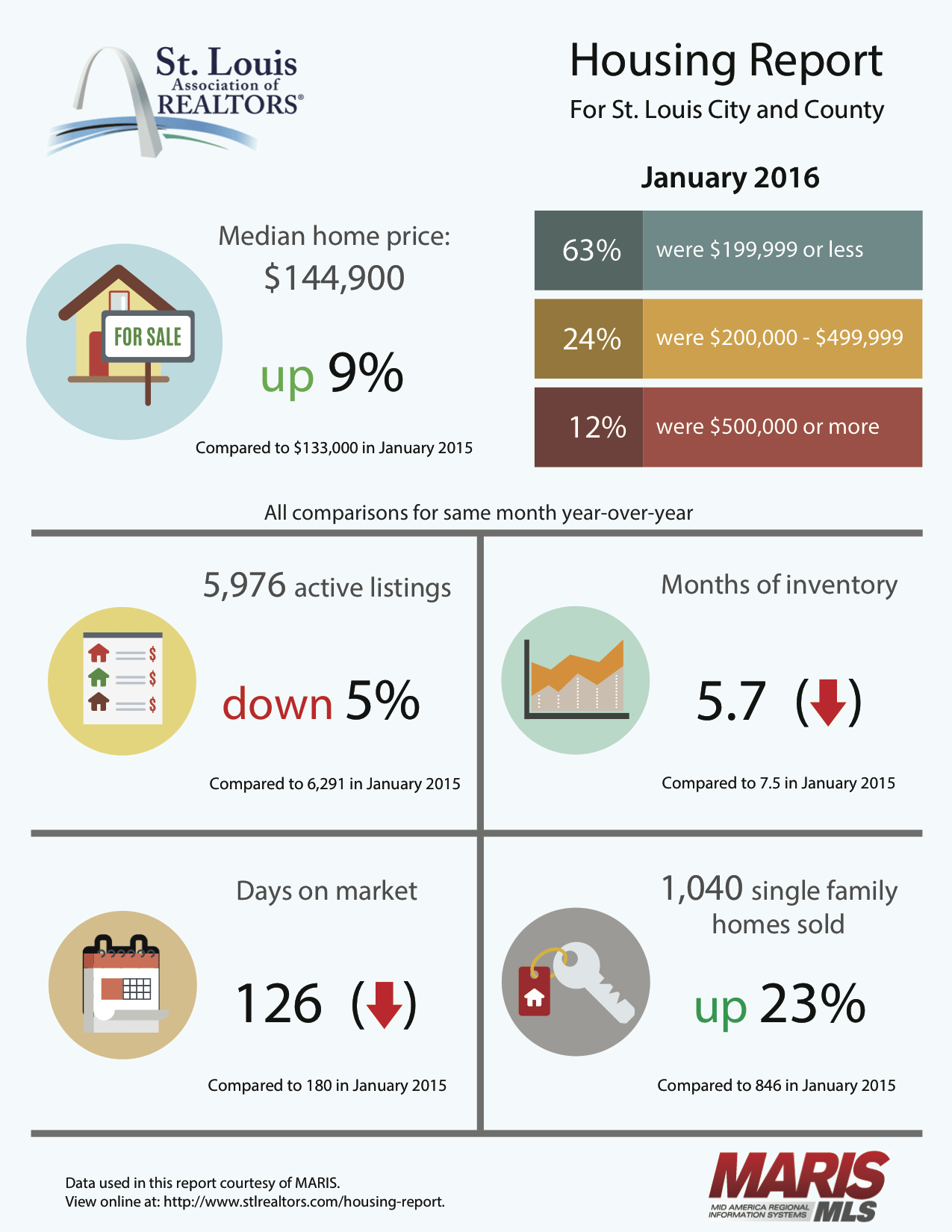 St. Louis Real Estate Market Trends INFOGRAPHIC - Jan/Feb 2016 | Arch City Homes