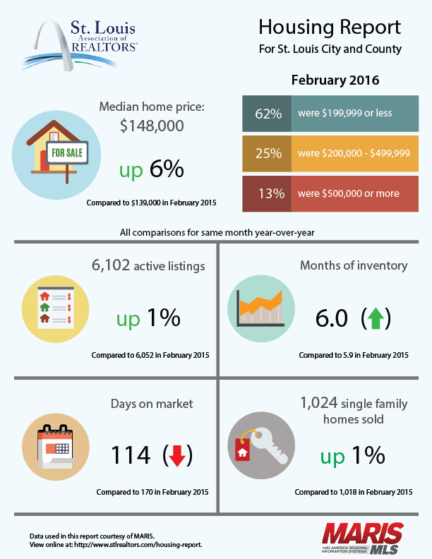 St. Louis Real Estate Market Trends INFOGRAPHIC - Jan/Feb 2016 | Arch City Homes