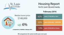 St. Louis Real Estate Market Trends INFOGRAPHIC - Jan/Feb 2016 | Arch City Homes