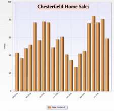 Monthly Chesterfield sales 2018-2019